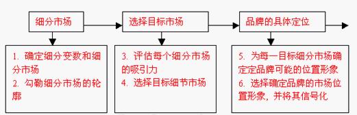 品牌定位