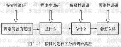 Image:按目的进行区分的调研类型.jpg